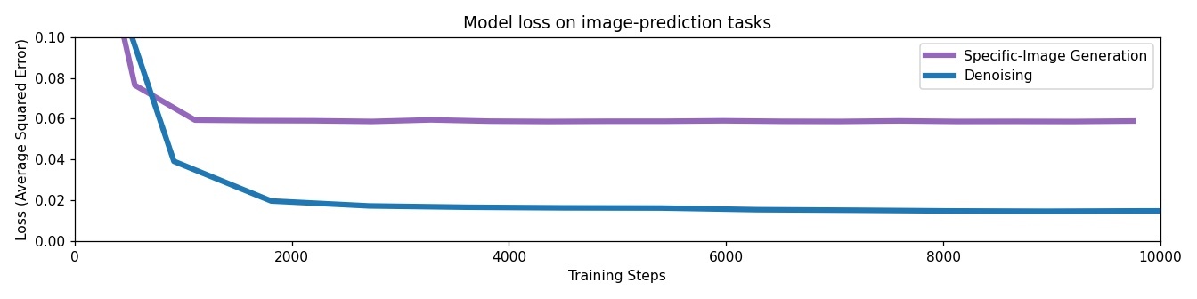 A screenshot of training loss on the denoising task, which decreases over time.