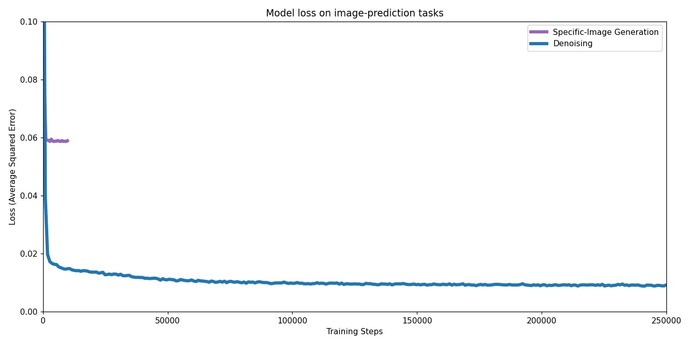 A screenshot of training loss on the denoising task, which decreases over time, improving well past the point where the specific-image loss plateaued.