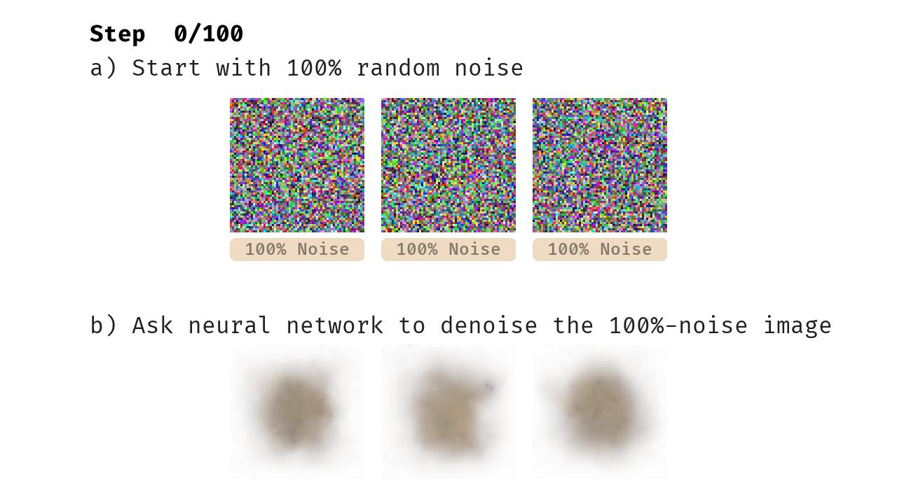 An image showing the initial 100%-noise inputs and denoised (gray smear) outputs.