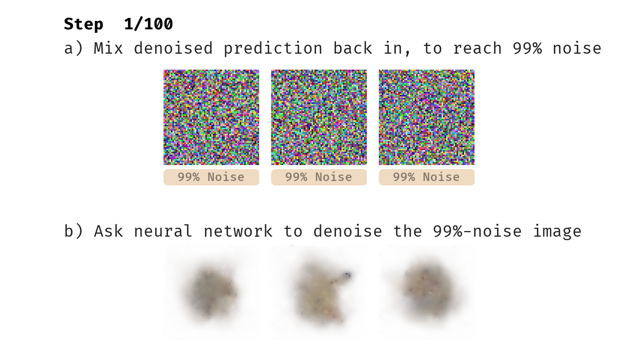 An image showing the next-step 99%-noise inputs and denoised outputs, which are sharper than the initial gray smears.