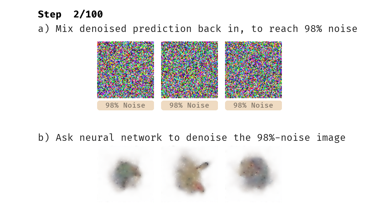 An image showing the next-step 98%-noise inputs and denoised outputs, which are sharper than the previous step.