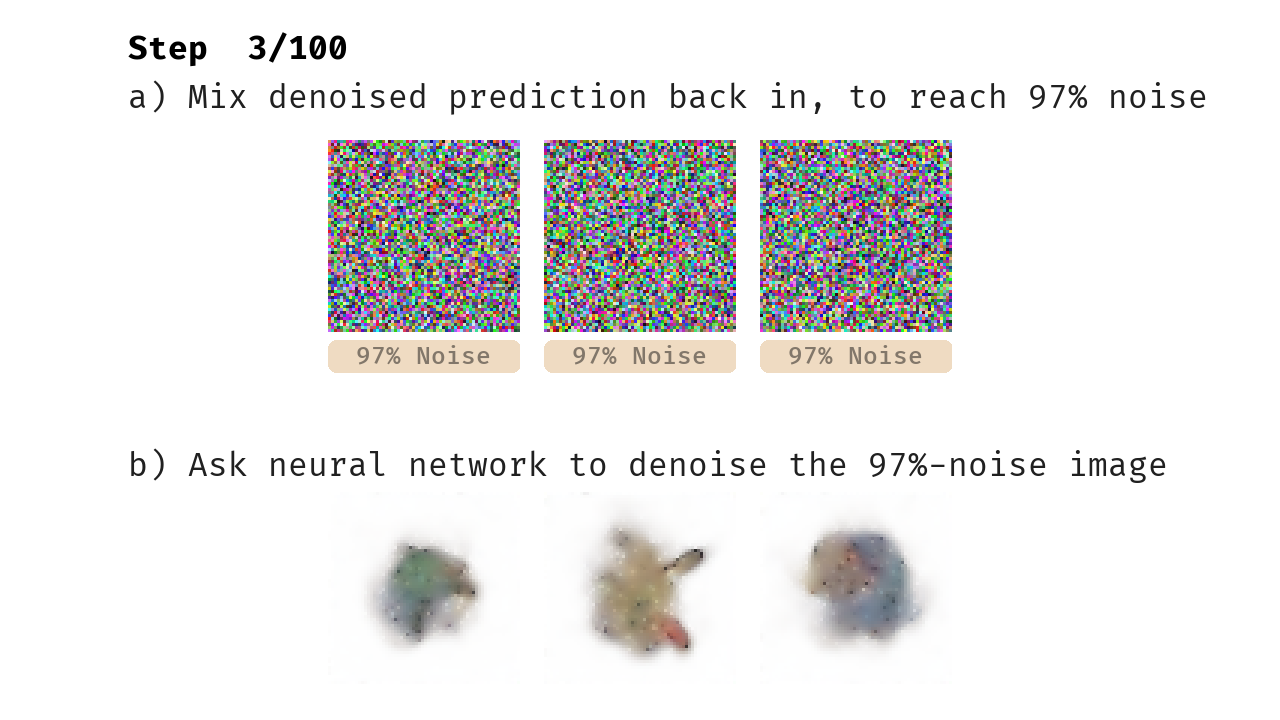 An image showing the next-step 97%-noise inputs and denoised outputs, which are sharper than the previous step.