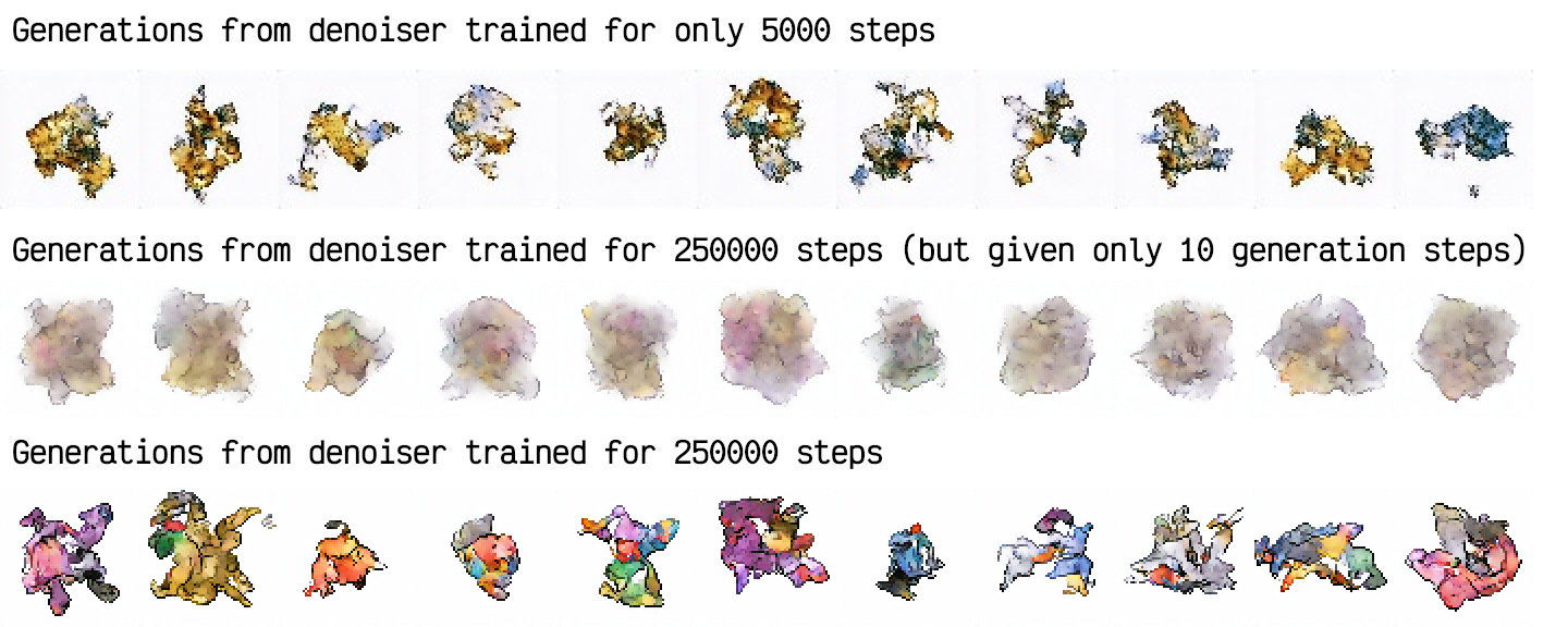 A comparison of generated images from models trained for 5000 and 250000 steps; the 250k model produces more plausible generated images, but only if sampled for a reasonable number of steps.