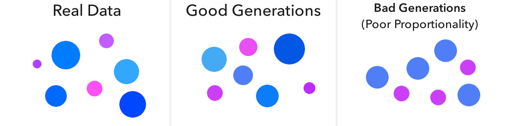 An illustration of three sets of shapes; the first set (real images) are colorful circles; the second set (good generated images) are similarly colorful circles; the third set (bad generated images) are individually-plausible circles, but some colors or shapes are overrepresented and others are underrepresented.