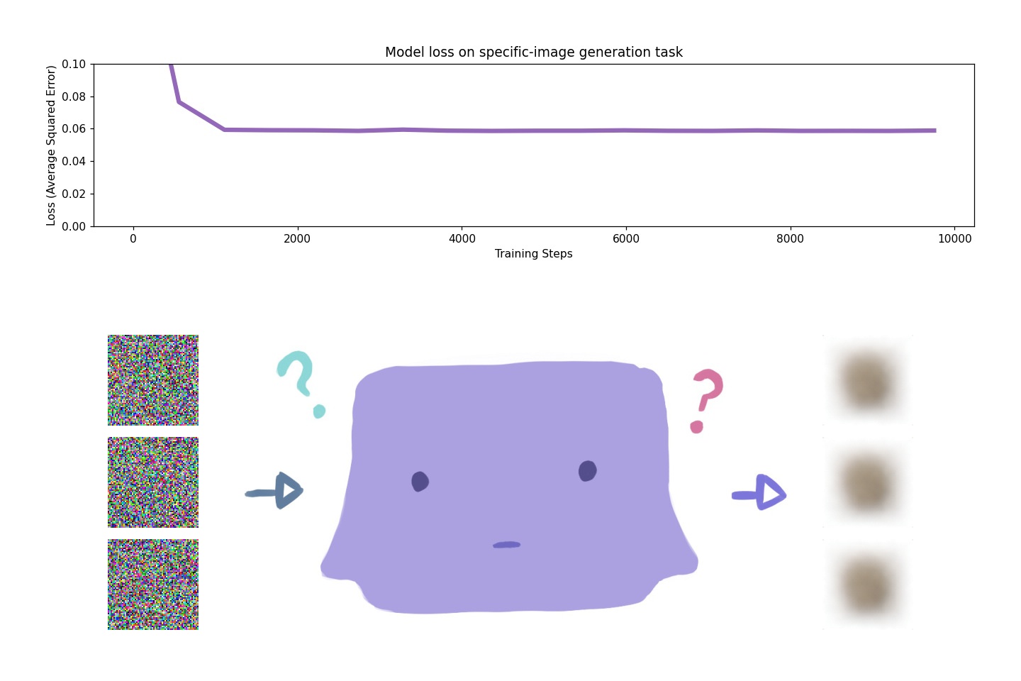 An illustration of a confused, unhappy neural network predicting the same gray smear for three different noise images.