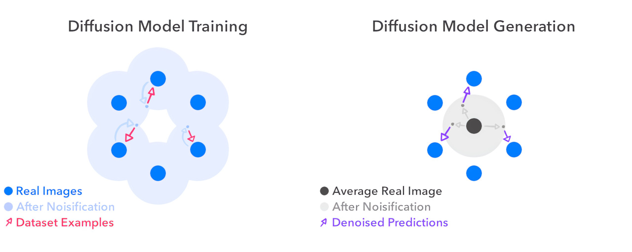 An image comparing the provenance of model inputs during training and generation. During training, real images are noisified (moving away from real images), and the network is supposed to reverse the movement. During generation, we start at the average of possible real images, move randomly, and use the denoising network to accelerate us towards the nearest real image.