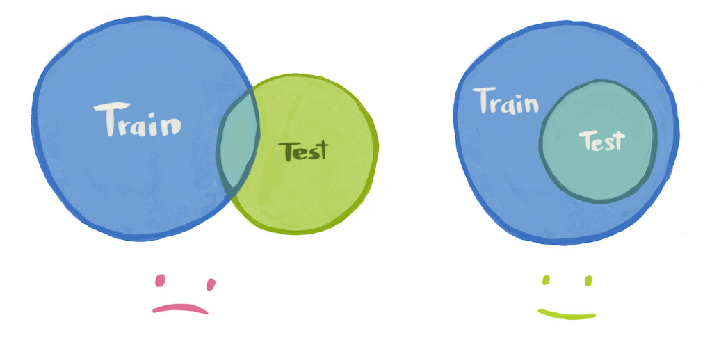 Two venn diagrams annotated with faces similar to the face of the Ditto illustration earlier. Each diagram has a 'train' and 'test' circle visible. In the left diagram, train and test only partially overlap, and the face is sad. In the right diagram, test is a subset of train, and the face is happy.