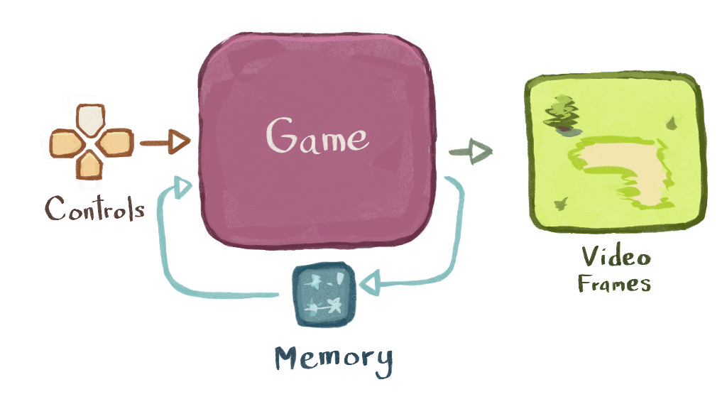 A diagram showing how controls go into the game and video frames come out