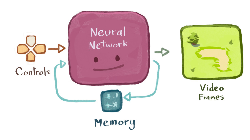A diagram of the video game from earlier, but the game portion is labeled 'neural network' and appears to be a Ditto in the shape of the original game.