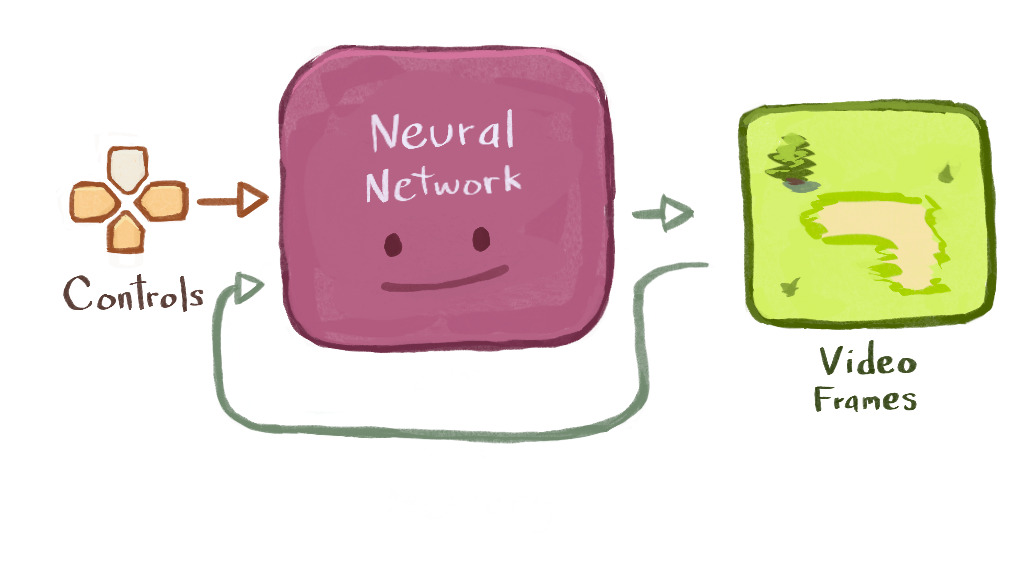 A diagram of a game as neural network, with the output video frame flowing back into the network as input.