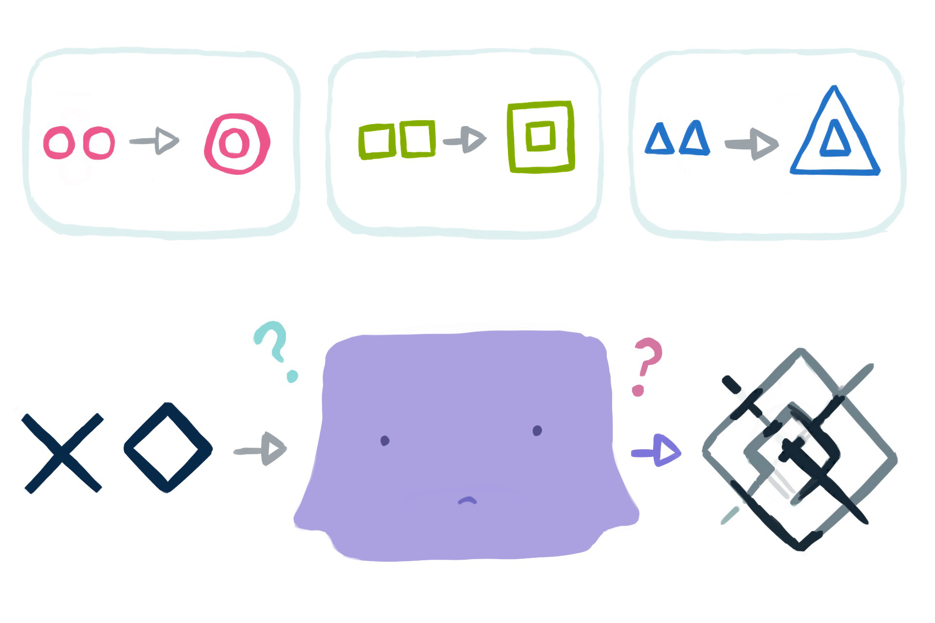 An illustration of Ditto confused by a test example that has no analogous training example. The visible training dataset shows pairs of images, where the input image always shows two identical shapes adjacent, and the output contains the two shapes overlaid at two scales, concentrically. In the test example, the input shapes are no longer identical, and Ditto cannot predict what the result should be. Ditto's confused prediction contains a glitchy mix of several possible hypotheses.